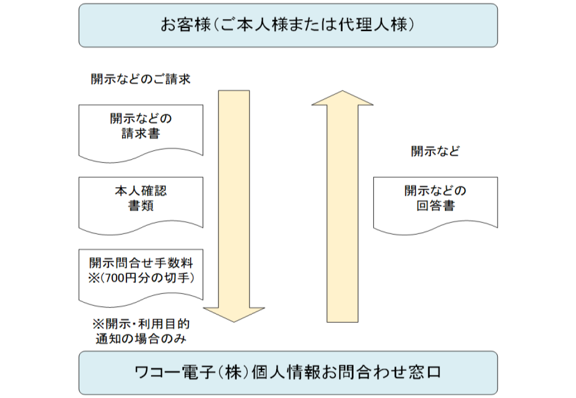 個人情報の開示などの流れ