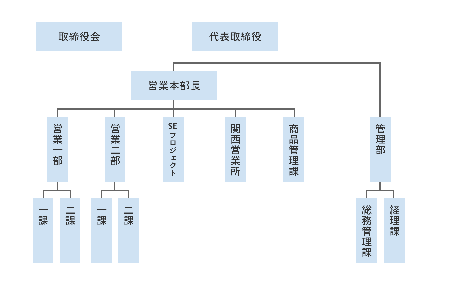 ワコー電子株式会社組織図