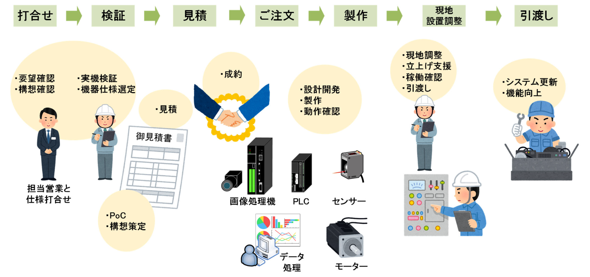 事業の流れ