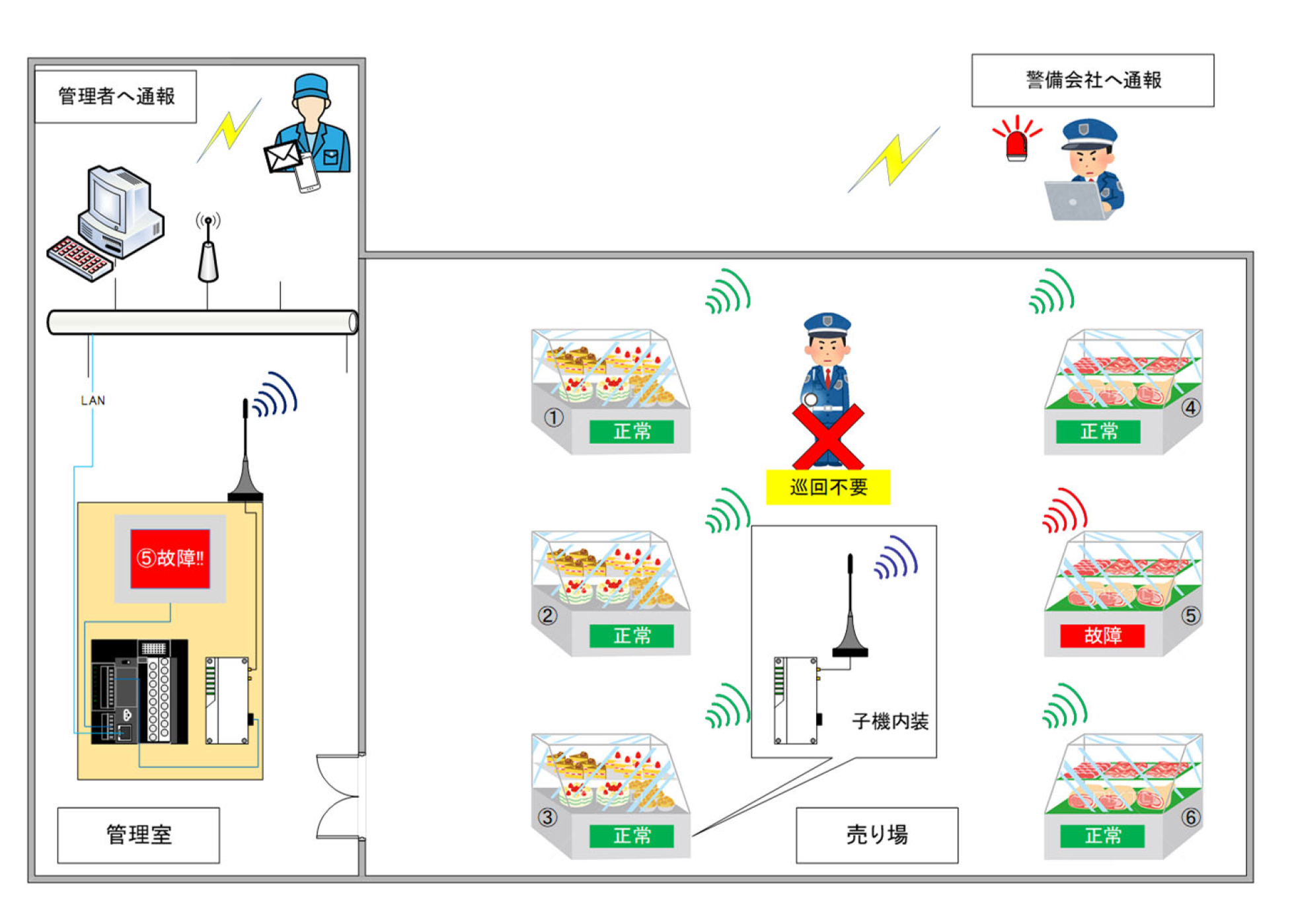 PLC・無線システムによる冷蔵庫・ショーケース監視