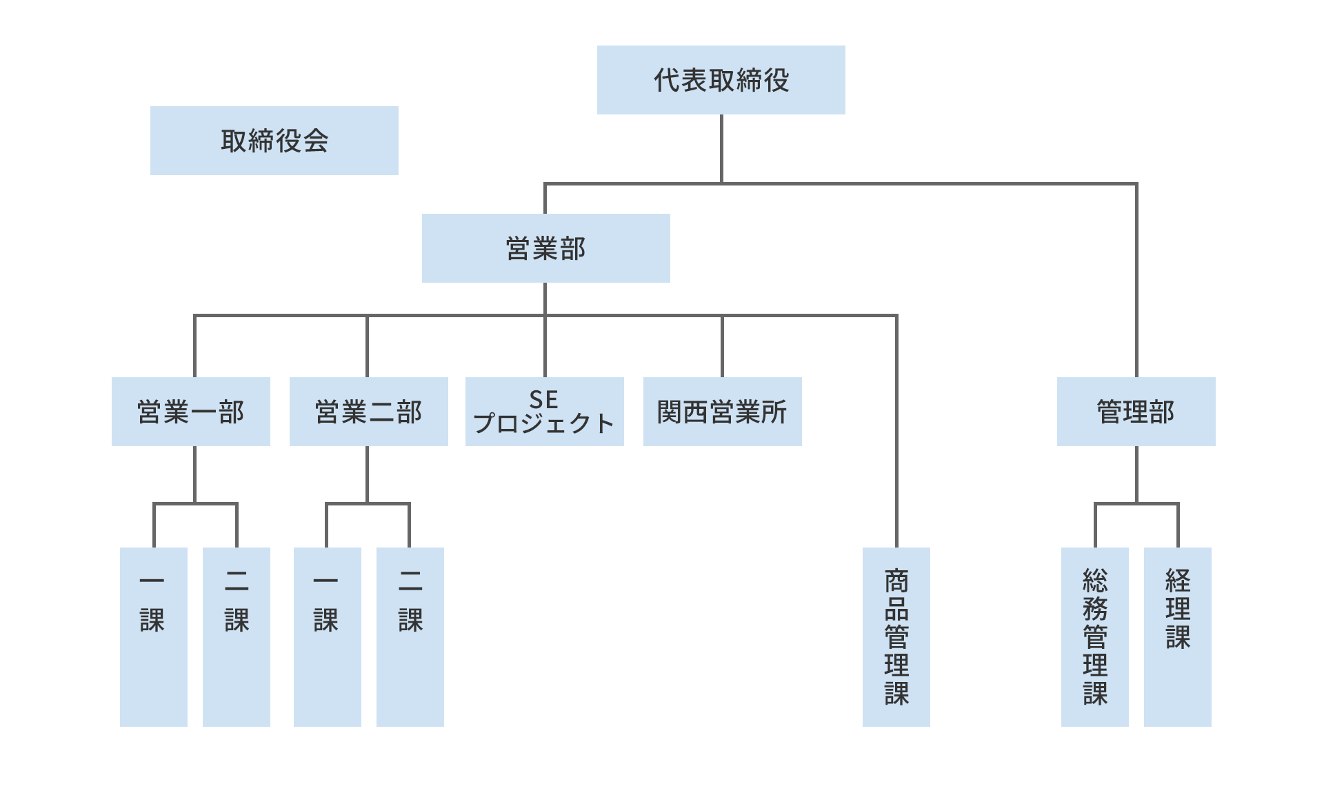 ワコー電子株式会社組織図
