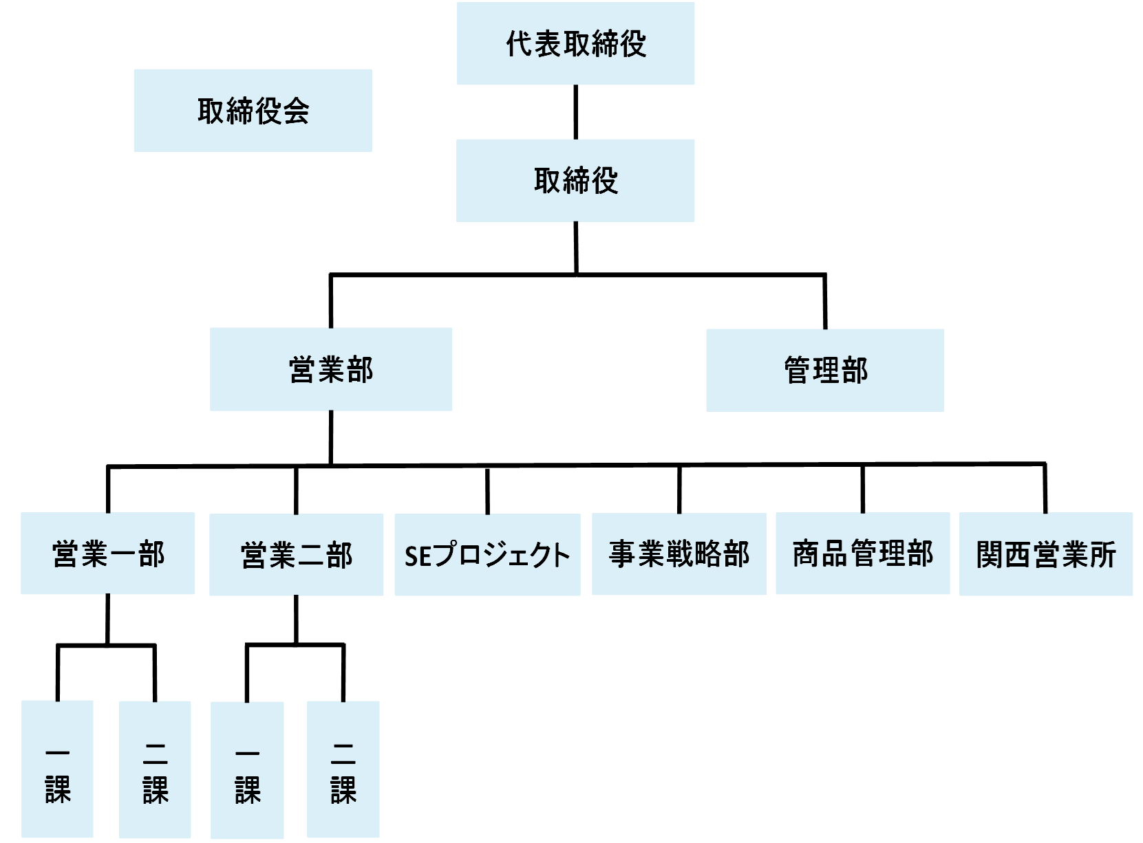 ワコー電子株式会社組織図 ワコー電子株式会社組織図